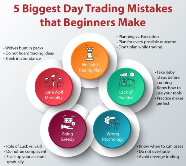 Trading Mistake and Solutions